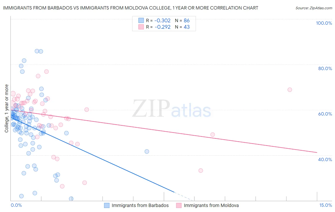 Immigrants from Barbados vs Immigrants from Moldova College, 1 year or more