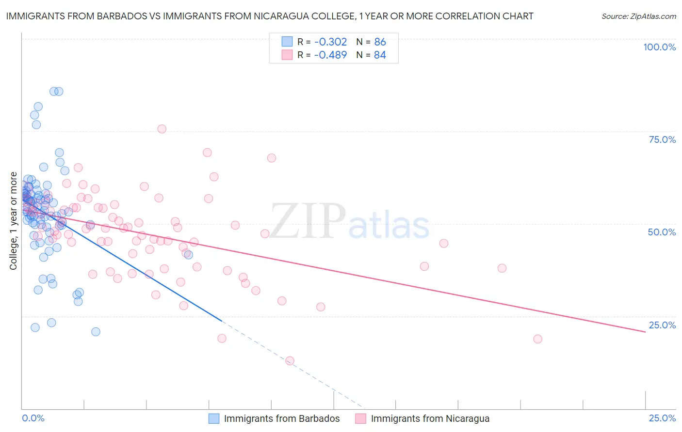 Immigrants from Barbados vs Immigrants from Nicaragua College, 1 year or more