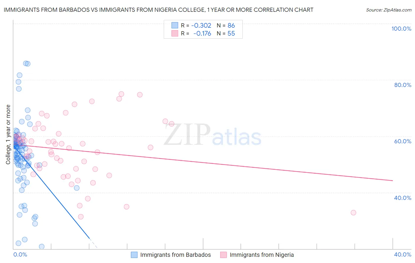 Immigrants from Barbados vs Immigrants from Nigeria College, 1 year or more