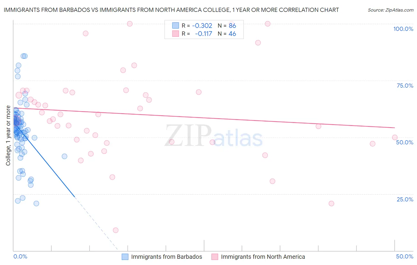 Immigrants from Barbados vs Immigrants from North America College, 1 year or more