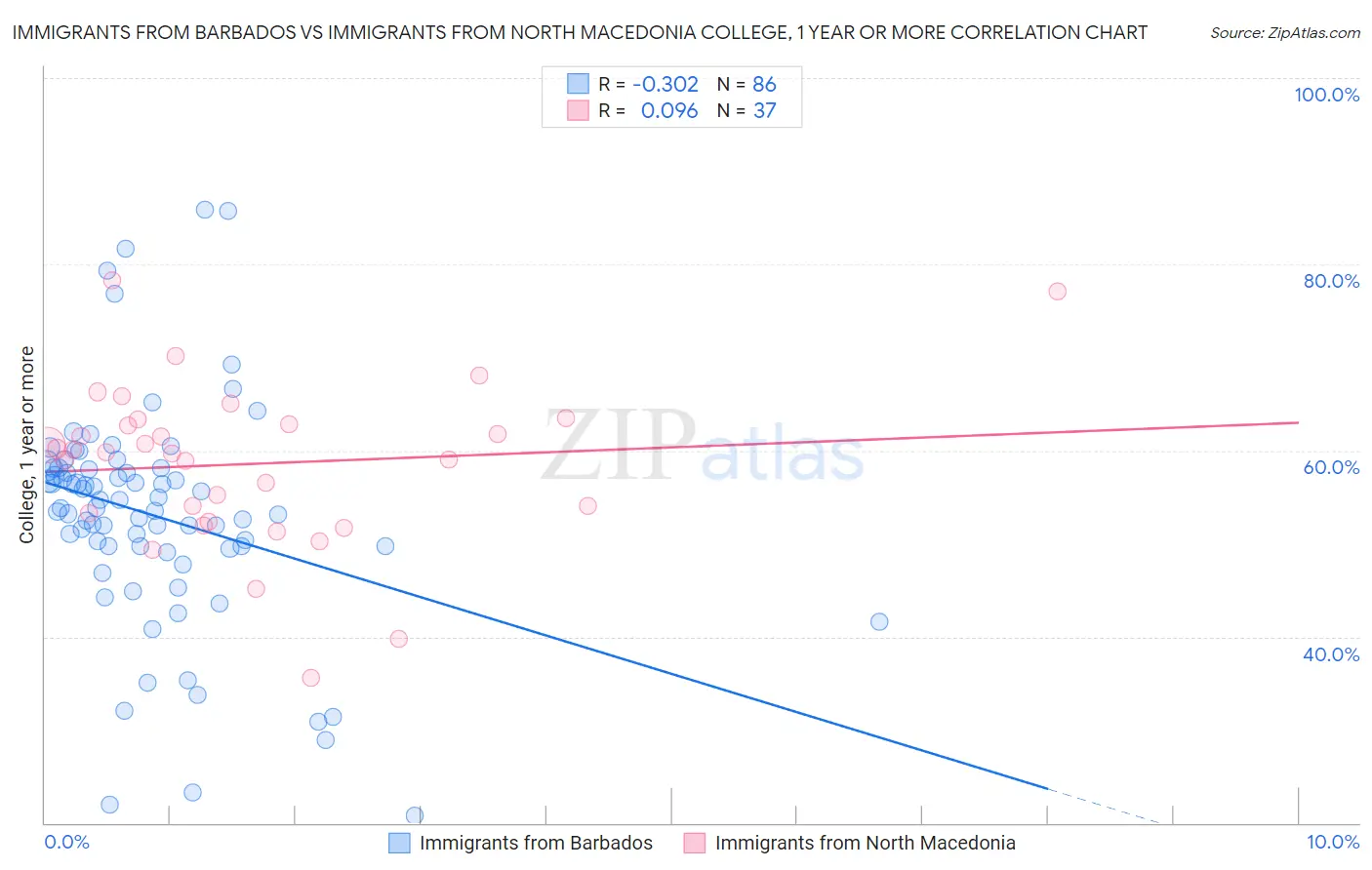 Immigrants from Barbados vs Immigrants from North Macedonia College, 1 year or more