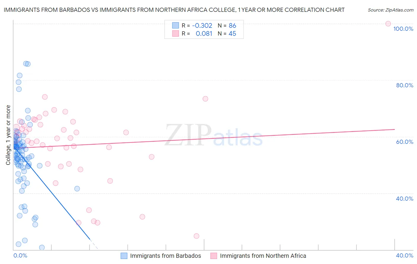 Immigrants from Barbados vs Immigrants from Northern Africa College, 1 year or more