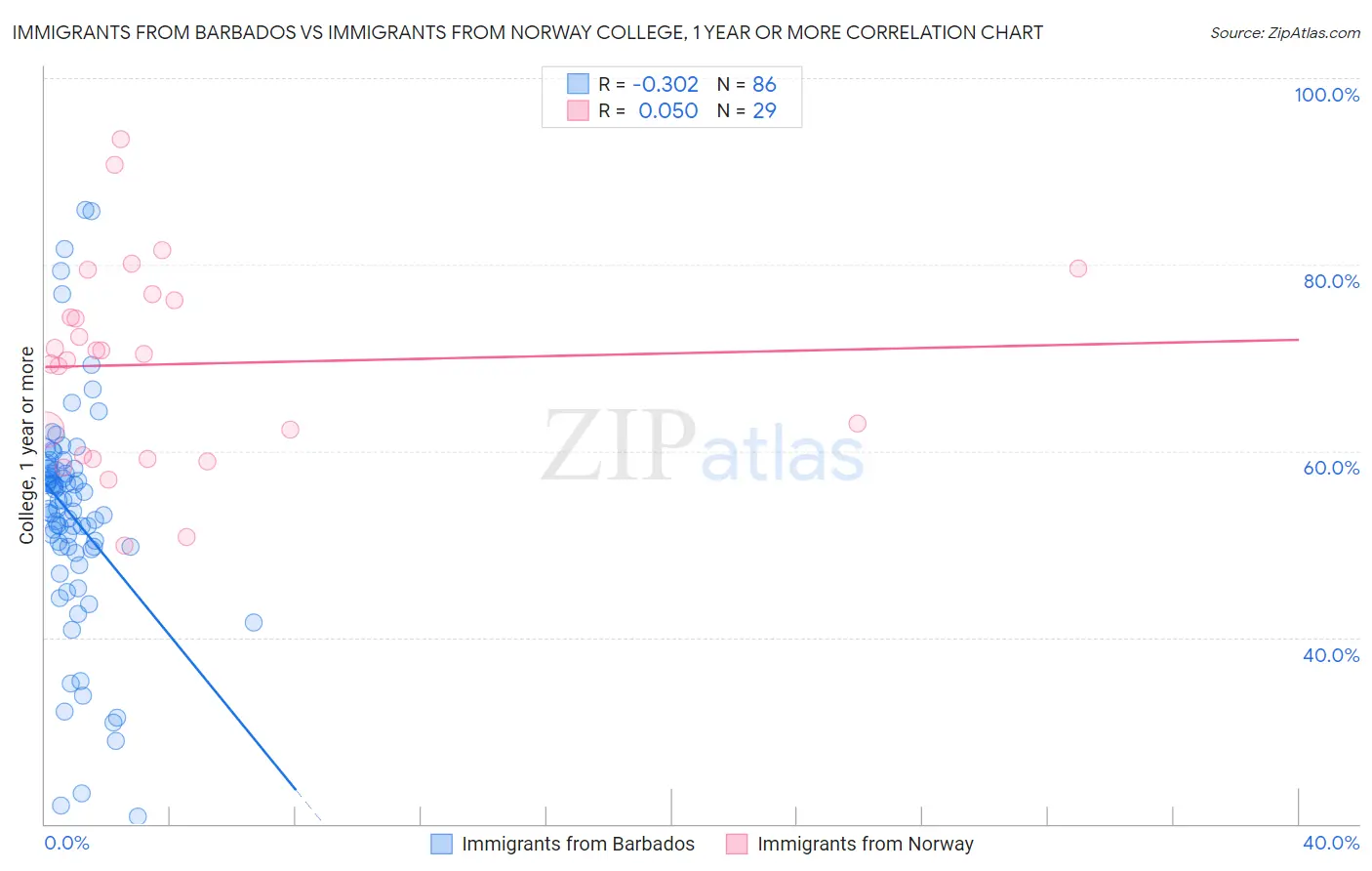 Immigrants from Barbados vs Immigrants from Norway College, 1 year or more
