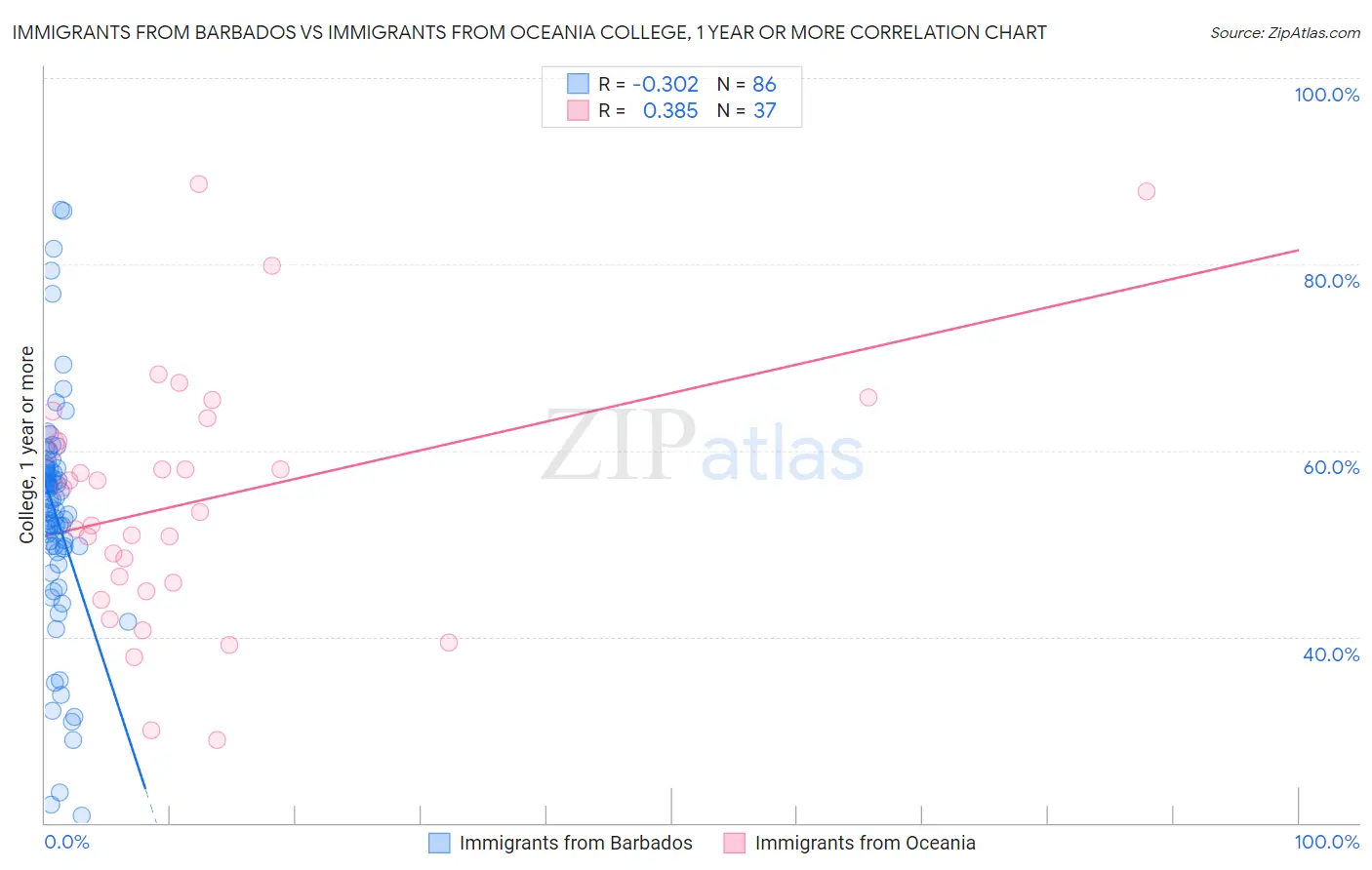 Immigrants from Barbados vs Immigrants from Oceania College, 1 year or more