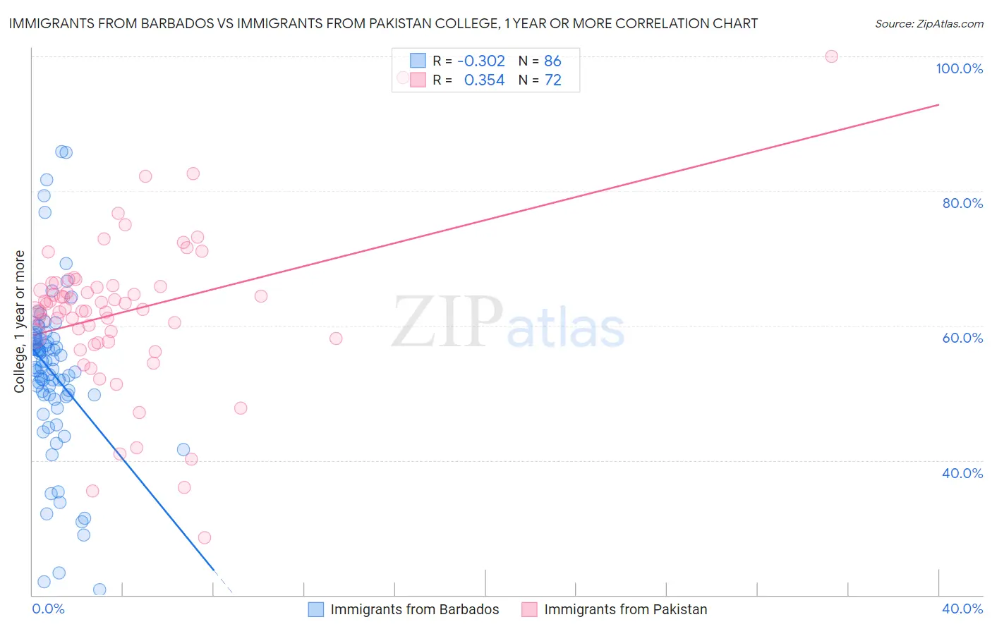 Immigrants from Barbados vs Immigrants from Pakistan College, 1 year or more