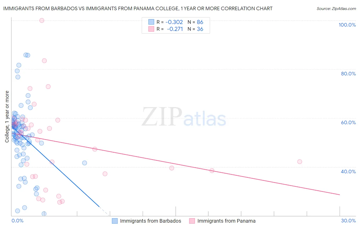 Immigrants from Barbados vs Immigrants from Panama College, 1 year or more