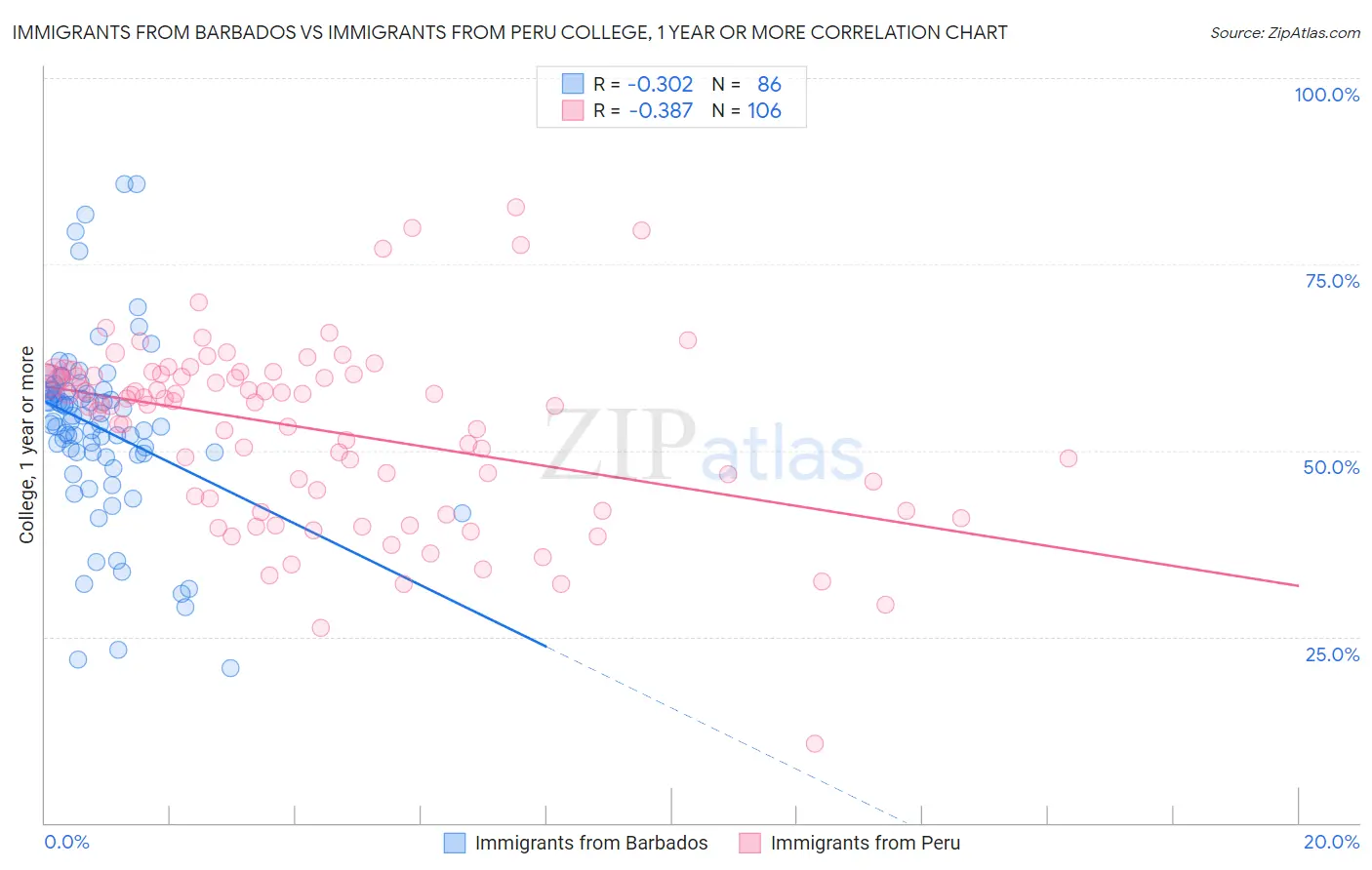 Immigrants from Barbados vs Immigrants from Peru College, 1 year or more