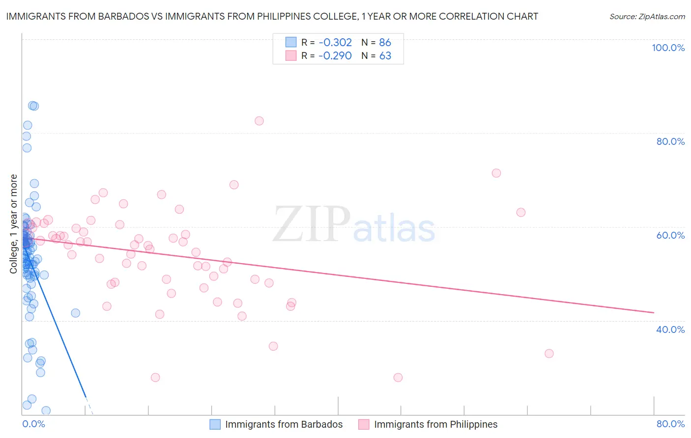 Immigrants from Barbados vs Immigrants from Philippines College, 1 year or more