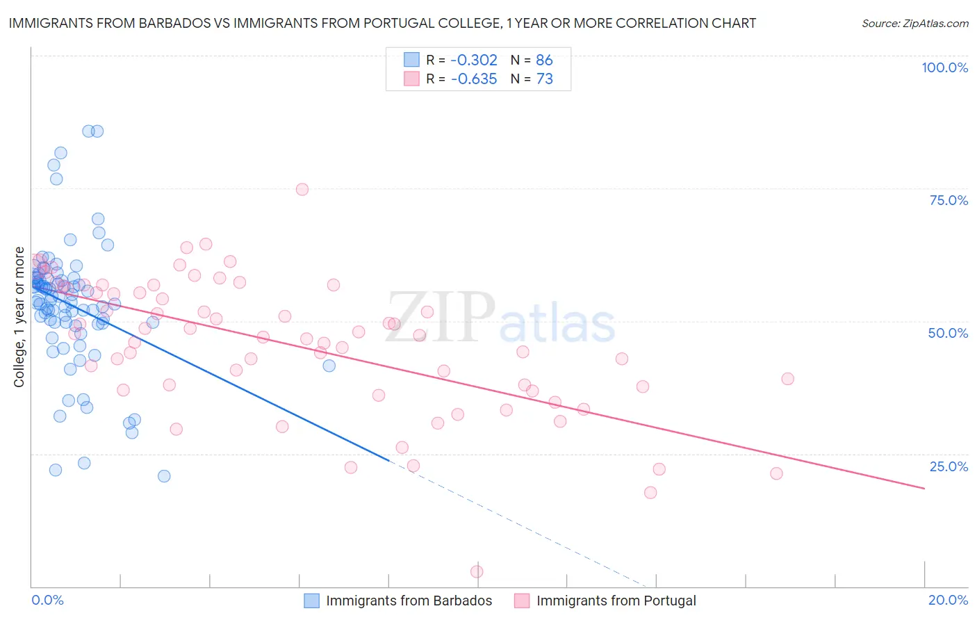 Immigrants from Barbados vs Immigrants from Portugal College, 1 year or more