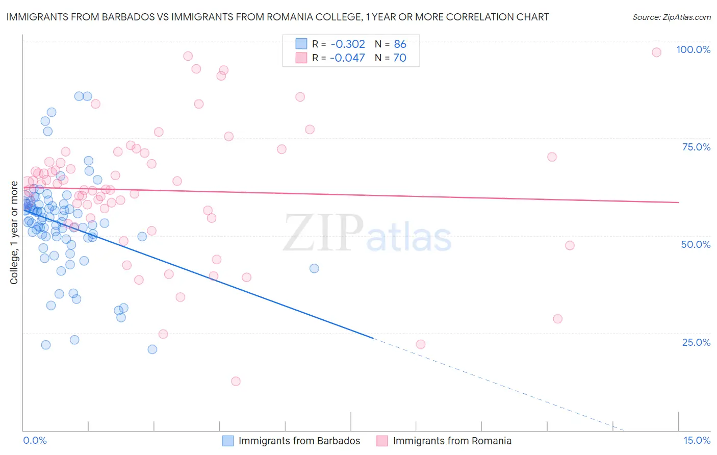 Immigrants from Barbados vs Immigrants from Romania College, 1 year or more