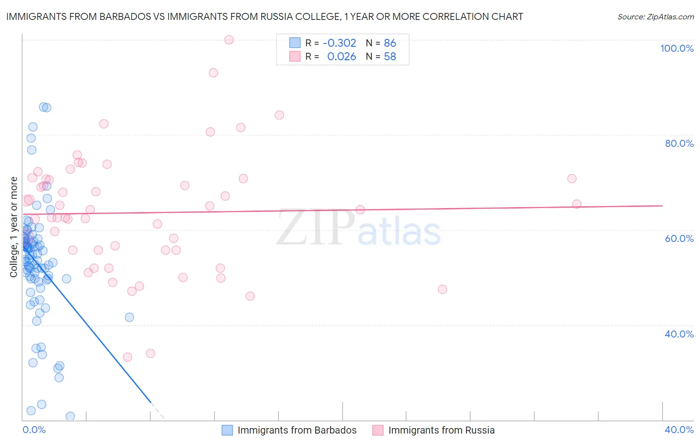 Immigrants from Barbados vs Immigrants from Russia College, 1 year or more