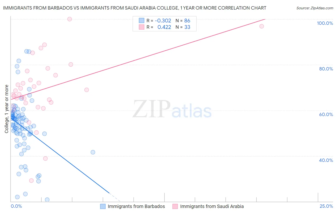 Immigrants from Barbados vs Immigrants from Saudi Arabia College, 1 year or more