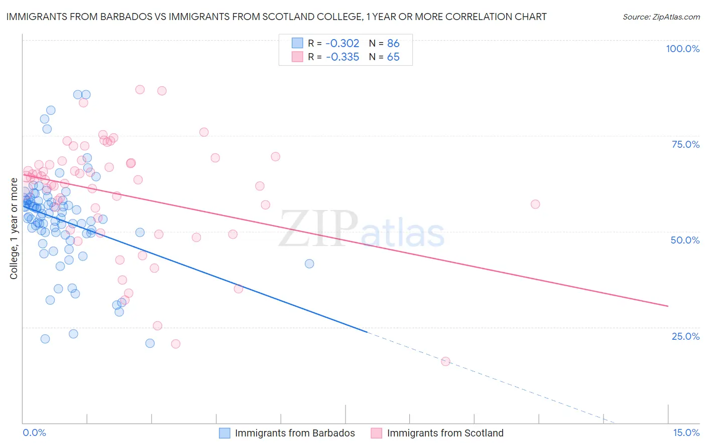 Immigrants from Barbados vs Immigrants from Scotland College, 1 year or more