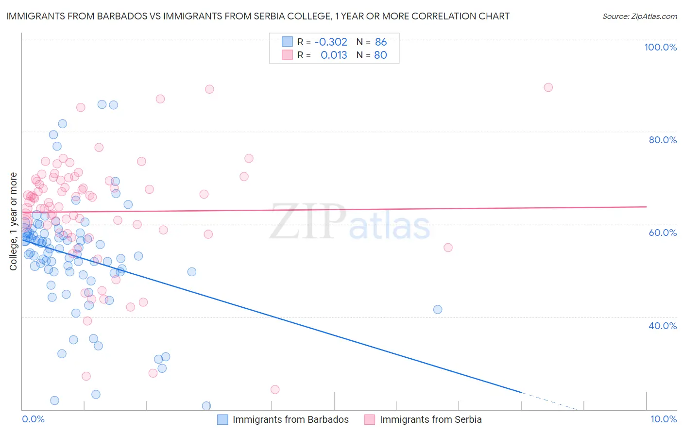 Immigrants from Barbados vs Immigrants from Serbia College, 1 year or more