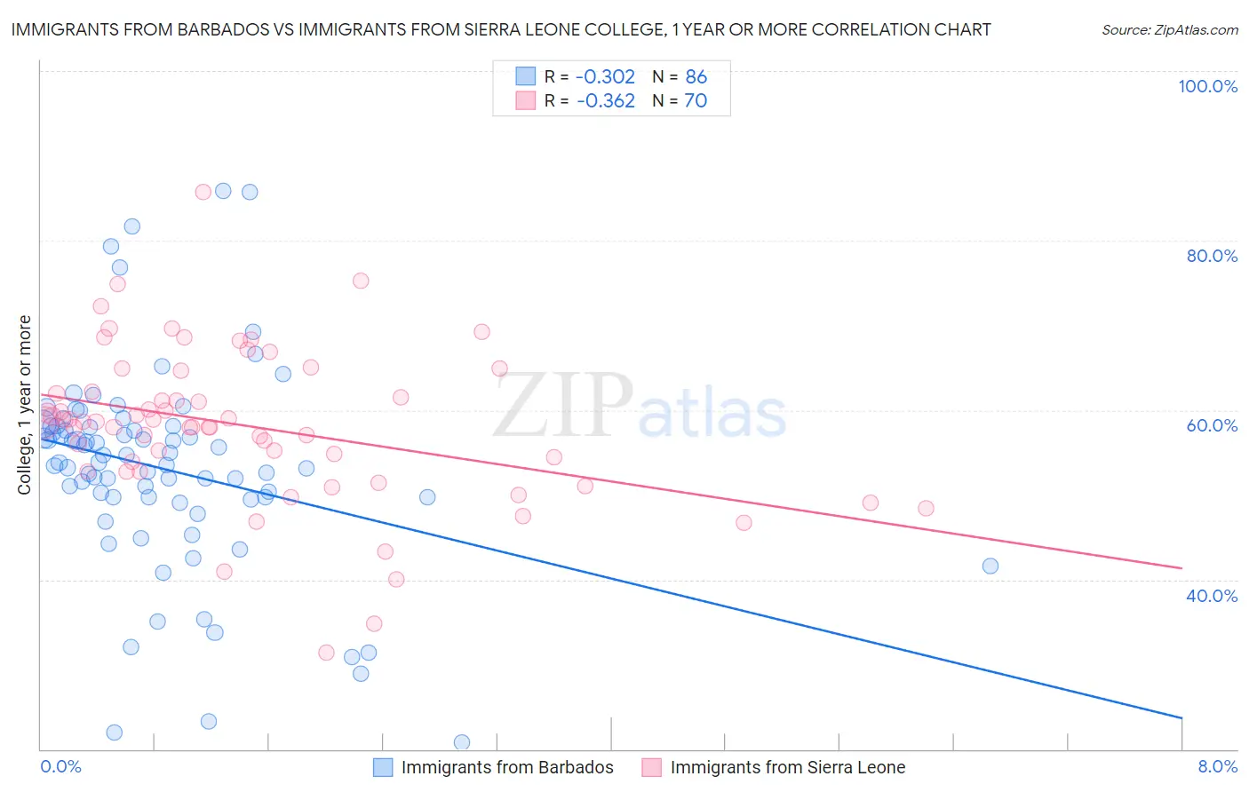 Immigrants from Barbados vs Immigrants from Sierra Leone College, 1 year or more