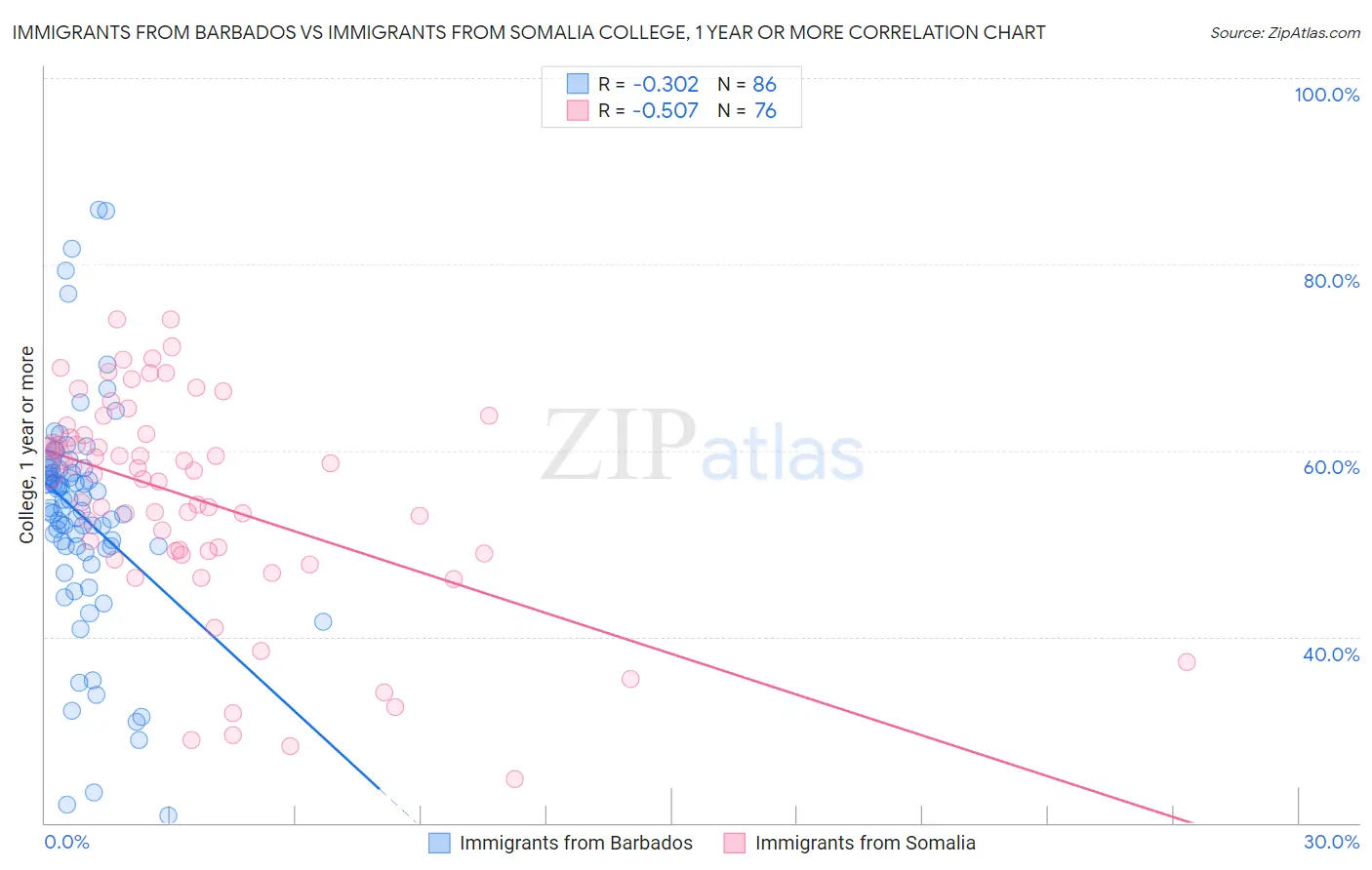 Immigrants from Barbados vs Immigrants from Somalia College, 1 year or more
