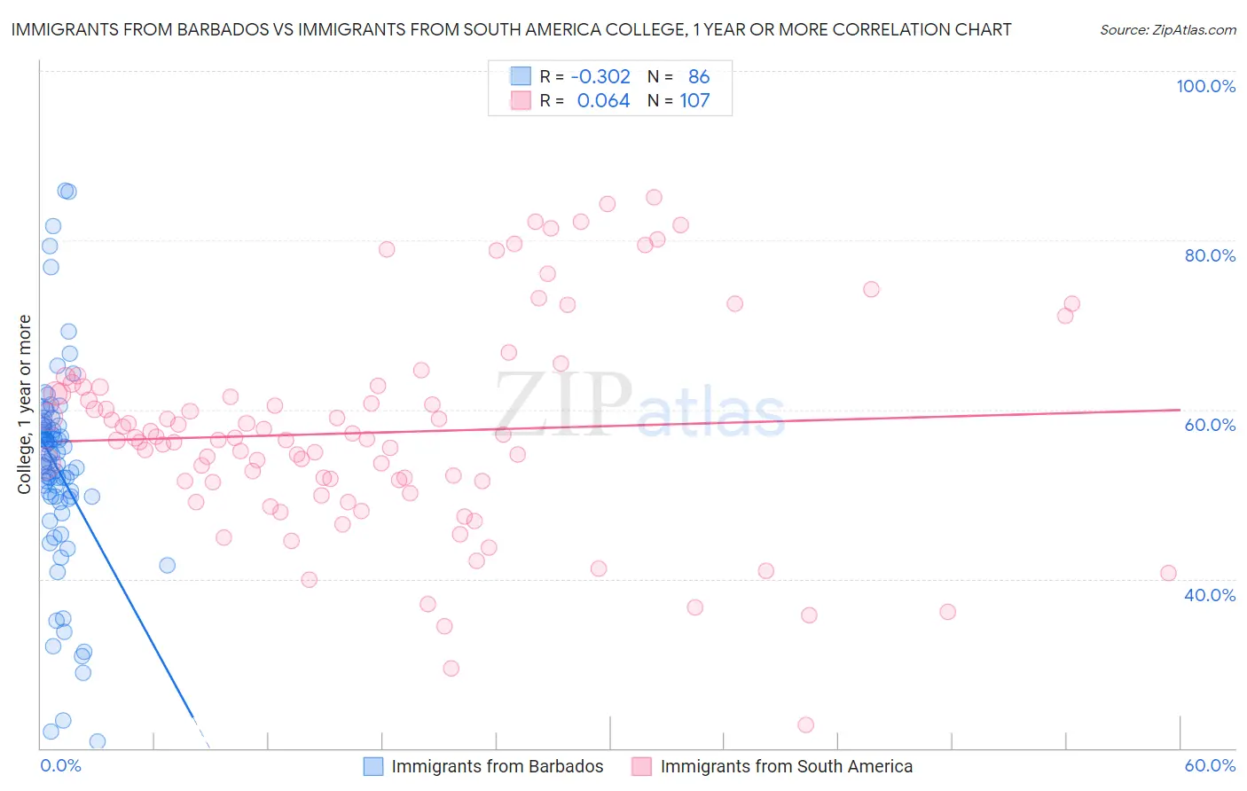 Immigrants from Barbados vs Immigrants from South America College, 1 year or more