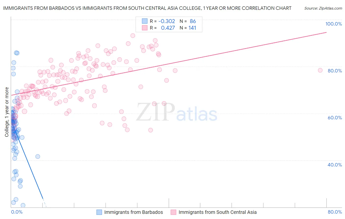 Immigrants from Barbados vs Immigrants from South Central Asia College, 1 year or more