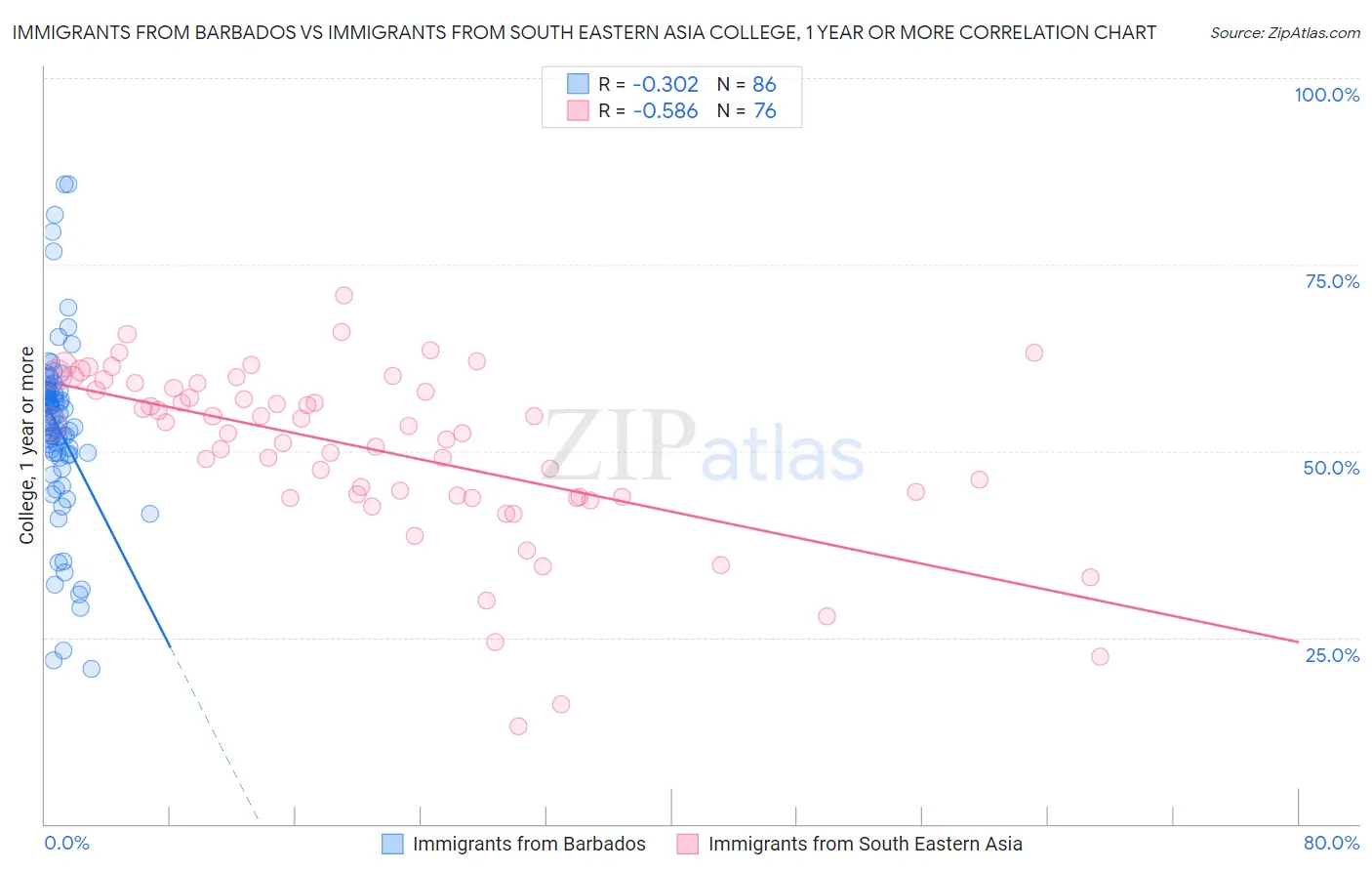 Immigrants from Barbados vs Immigrants from South Eastern Asia College, 1 year or more