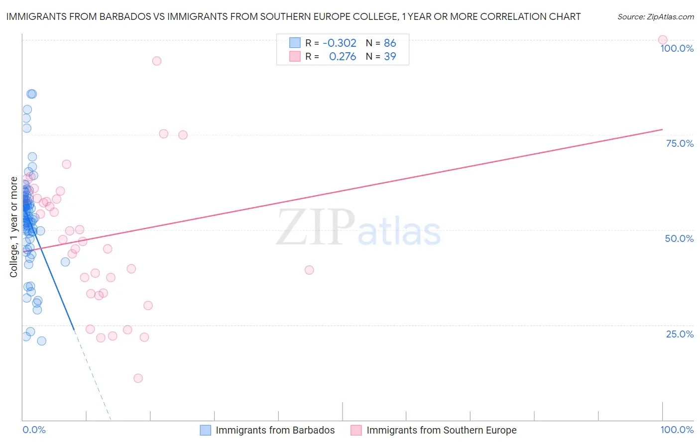 Immigrants from Barbados vs Immigrants from Southern Europe College, 1 year or more