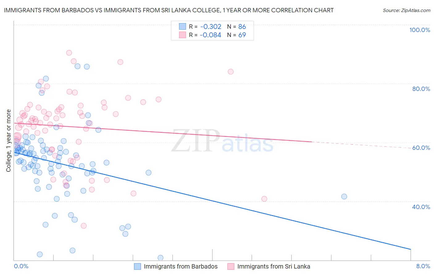 Immigrants from Barbados vs Immigrants from Sri Lanka College, 1 year or more