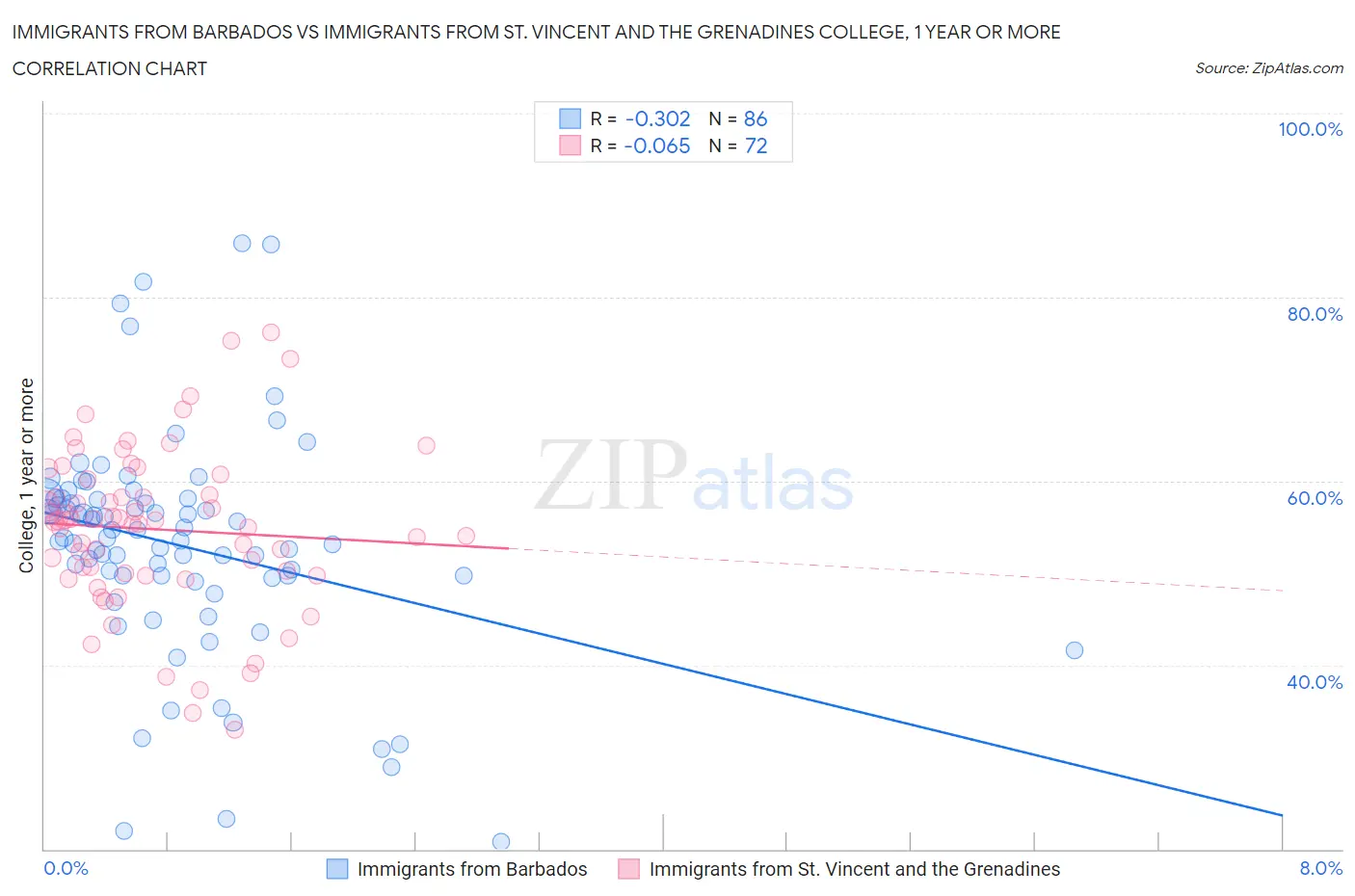 Immigrants from Barbados vs Immigrants from St. Vincent and the Grenadines College, 1 year or more