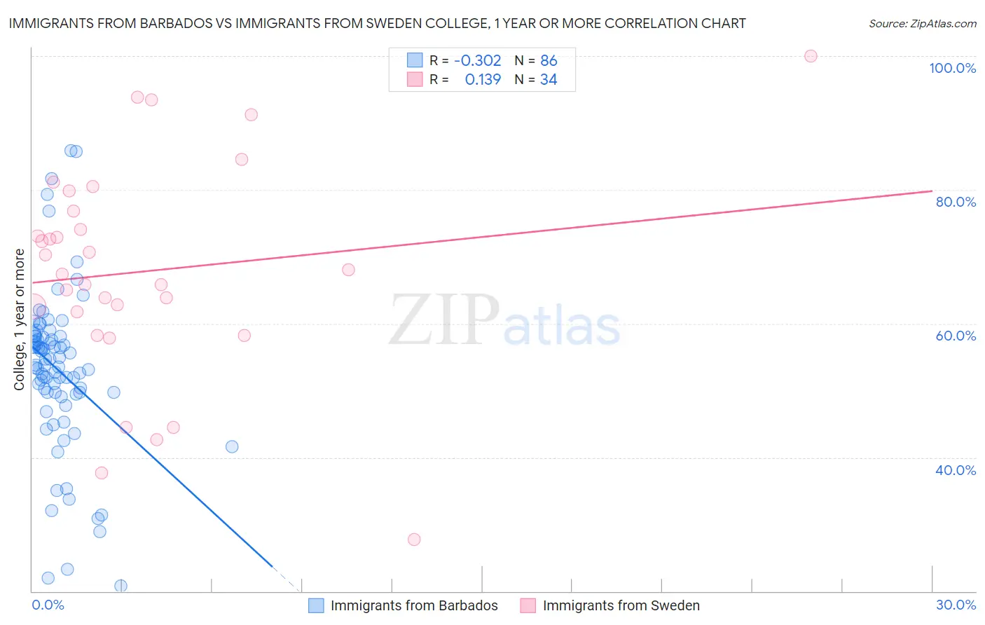 Immigrants from Barbados vs Immigrants from Sweden College, 1 year or more