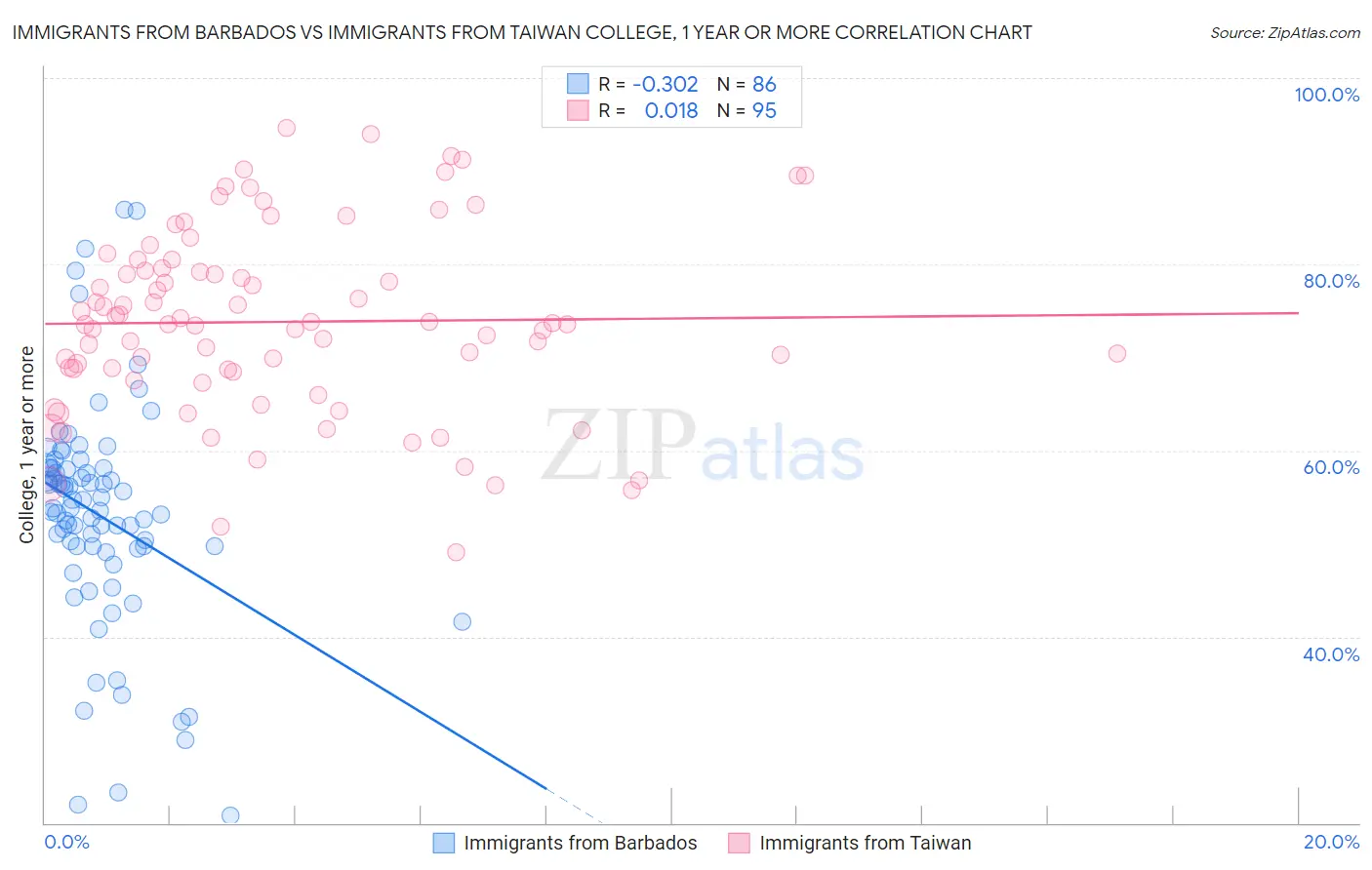 Immigrants from Barbados vs Immigrants from Taiwan College, 1 year or more