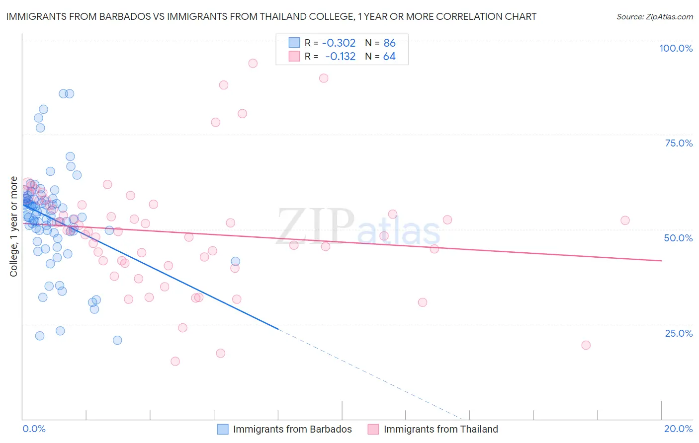 Immigrants from Barbados vs Immigrants from Thailand College, 1 year or more