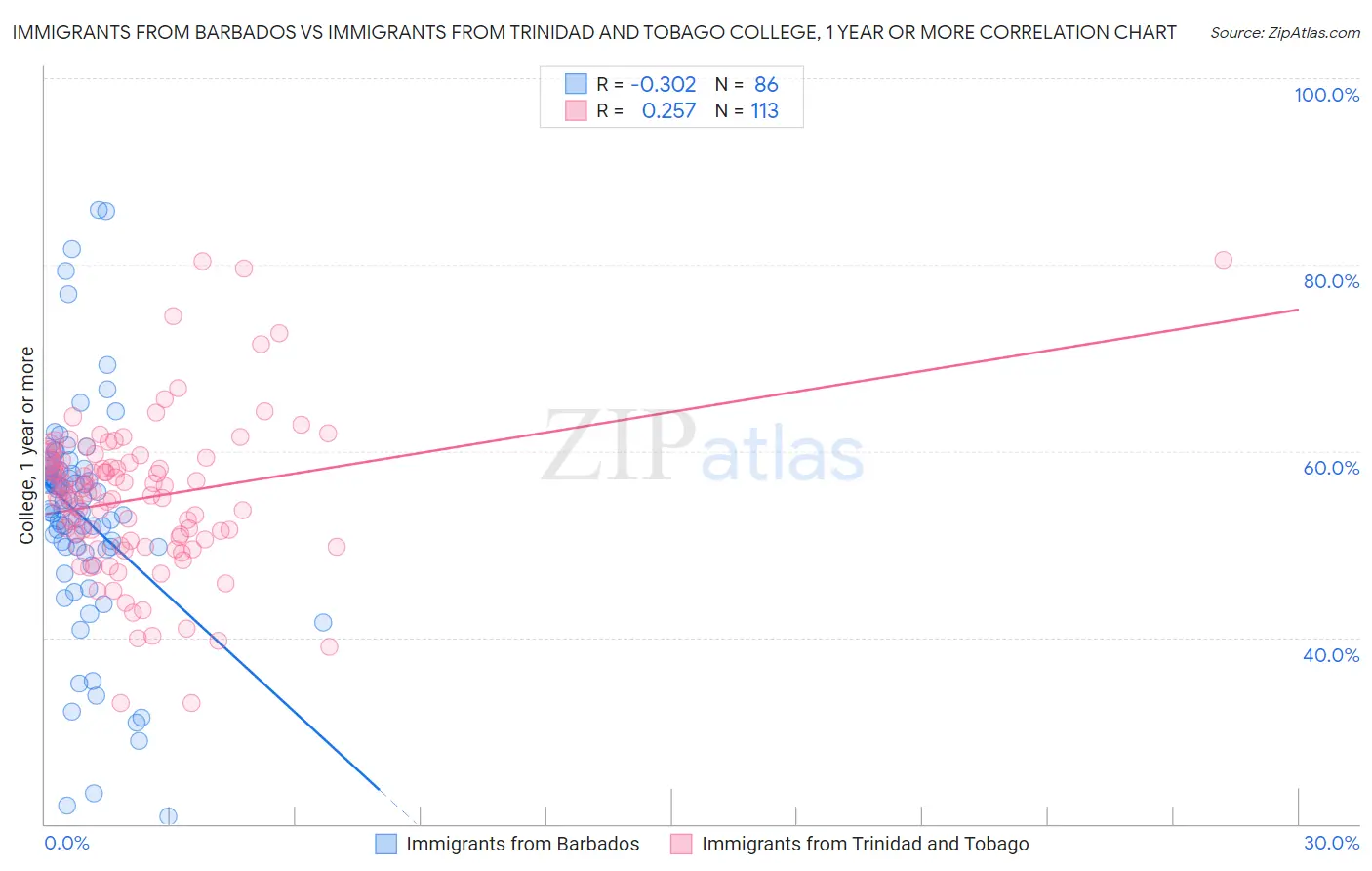 Immigrants from Barbados vs Immigrants from Trinidad and Tobago College, 1 year or more