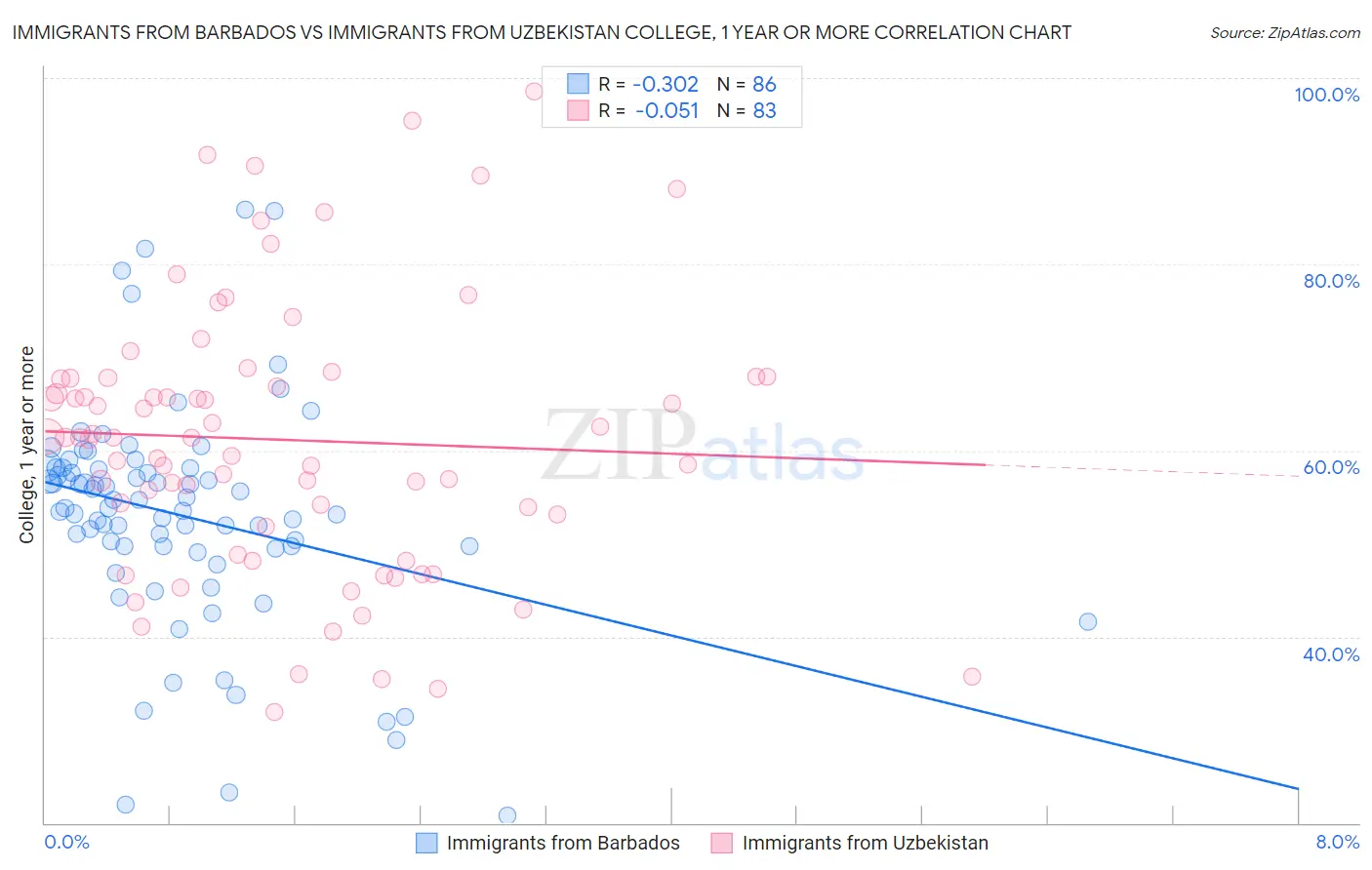 Immigrants from Barbados vs Immigrants from Uzbekistan College, 1 year or more