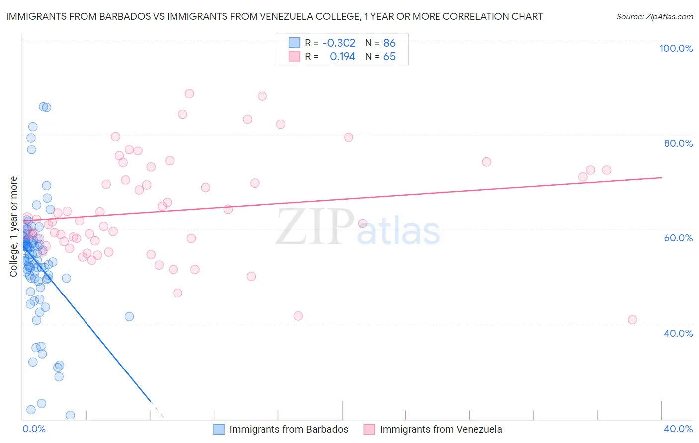 Immigrants from Barbados vs Immigrants from Venezuela College, 1 year or more