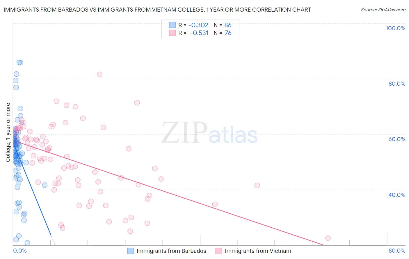 Immigrants from Barbados vs Immigrants from Vietnam College, 1 year or more