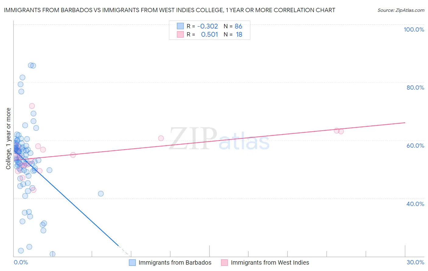 Immigrants from Barbados vs Immigrants from West Indies College, 1 year or more