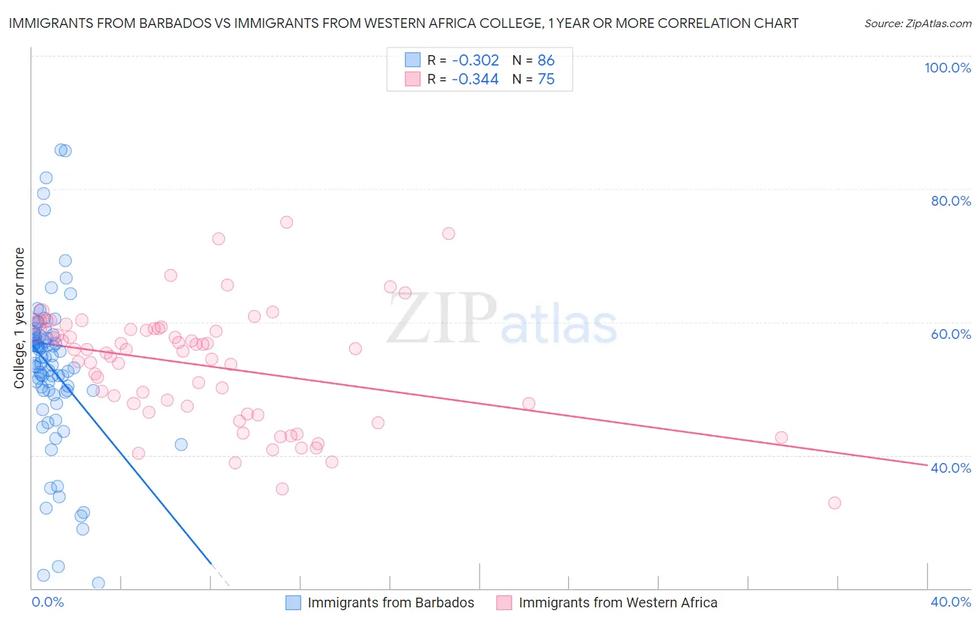 Immigrants from Barbados vs Immigrants from Western Africa College, 1 year or more