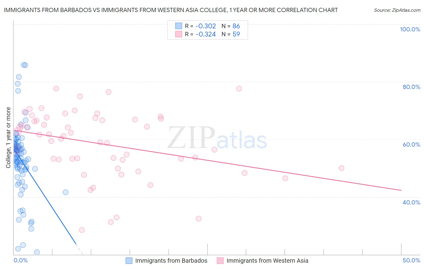 Immigrants from Barbados vs Immigrants from Western Asia College, 1 year or more