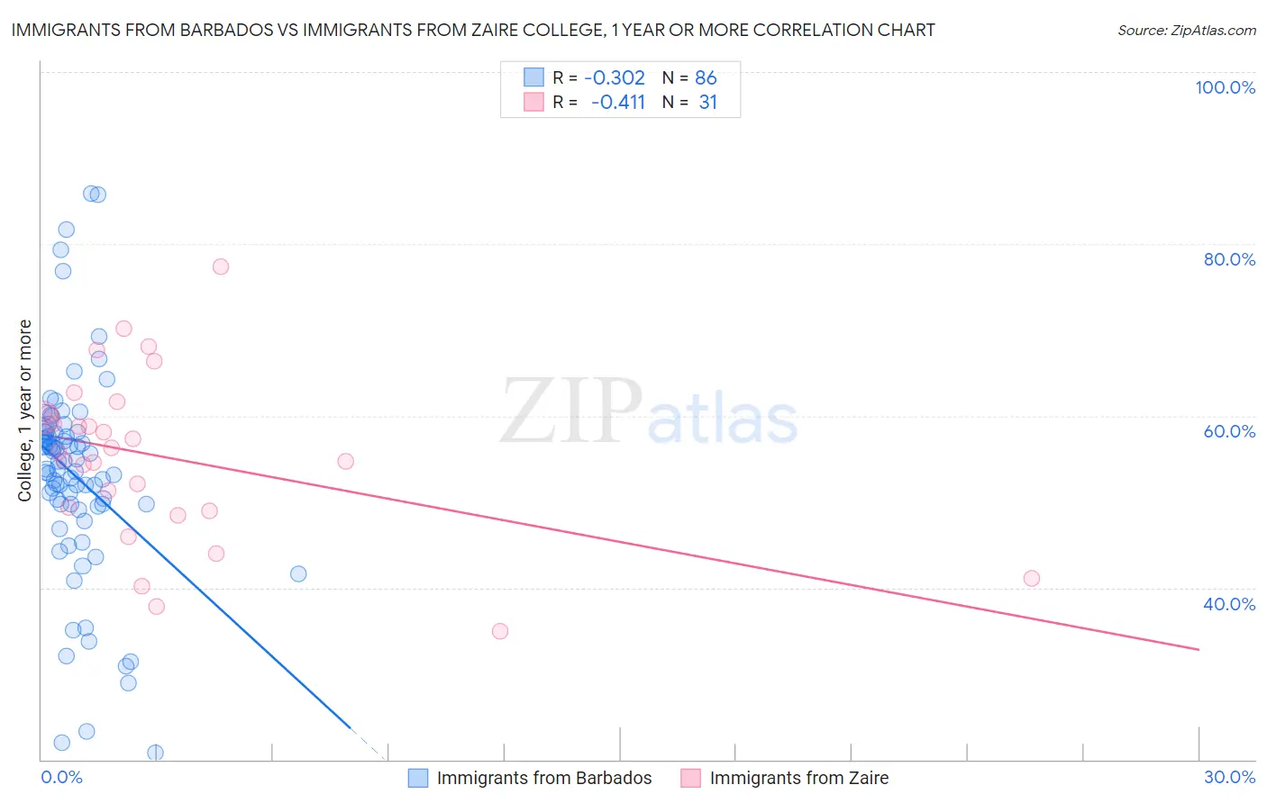 Immigrants from Barbados vs Immigrants from Zaire College, 1 year or more