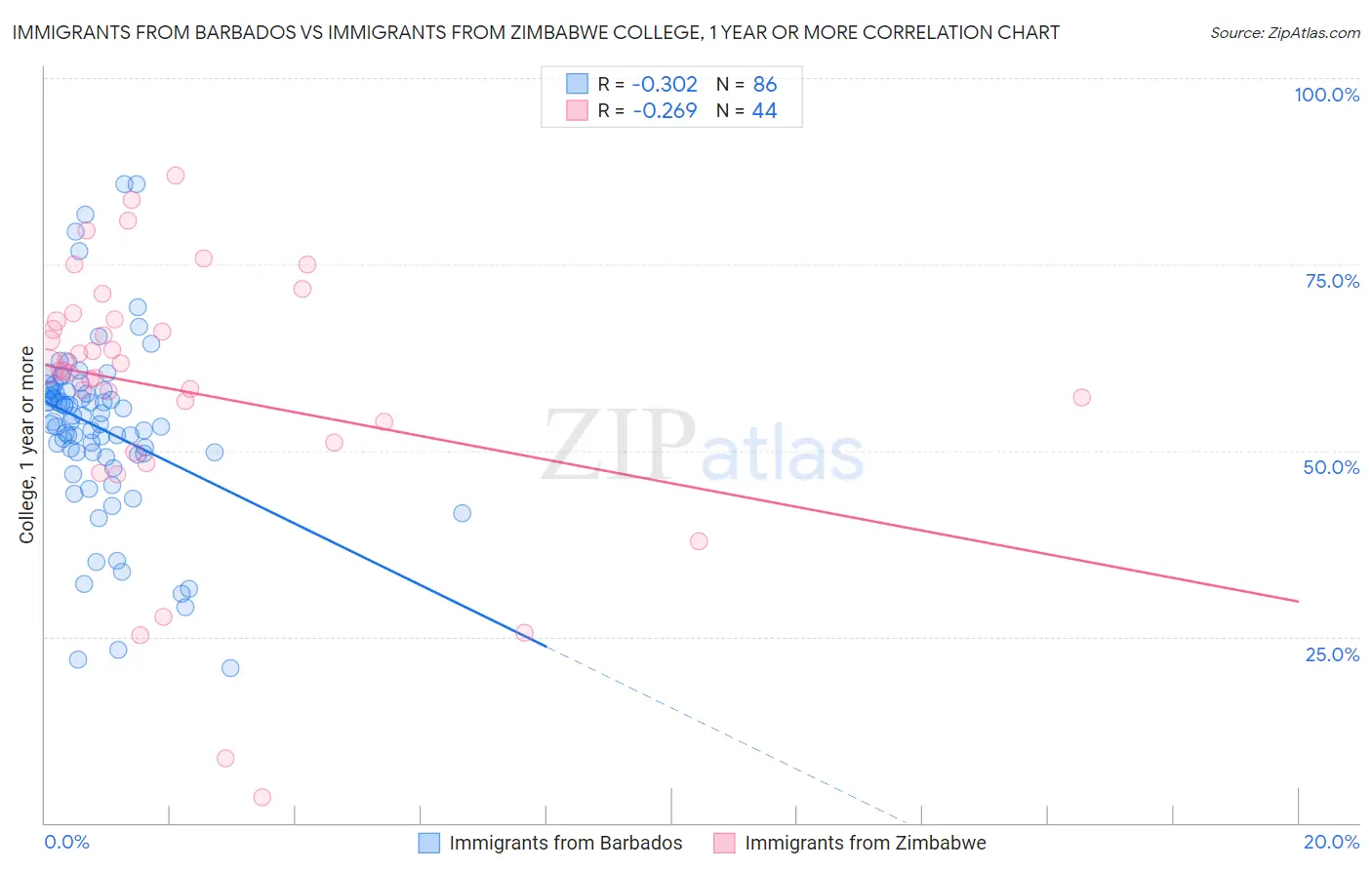 Immigrants from Barbados vs Immigrants from Zimbabwe College, 1 year or more