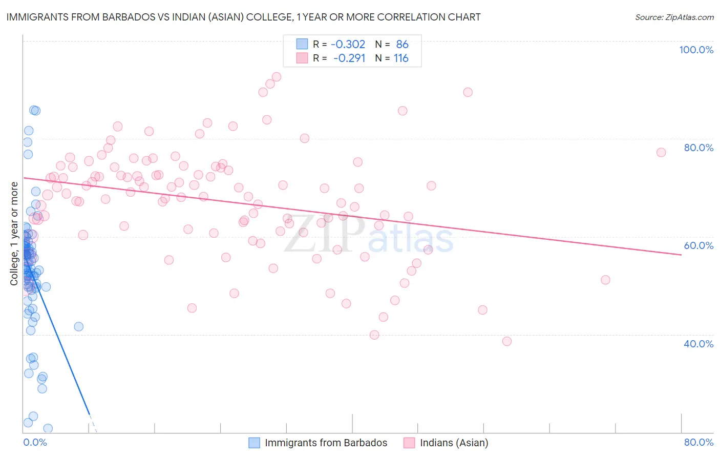 Immigrants from Barbados vs Indian (Asian) College, 1 year or more