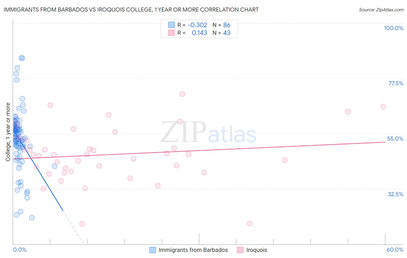 Immigrants from Barbados vs Iroquois College, 1 year or more