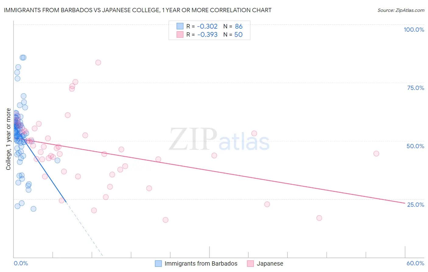 Immigrants from Barbados vs Japanese College, 1 year or more