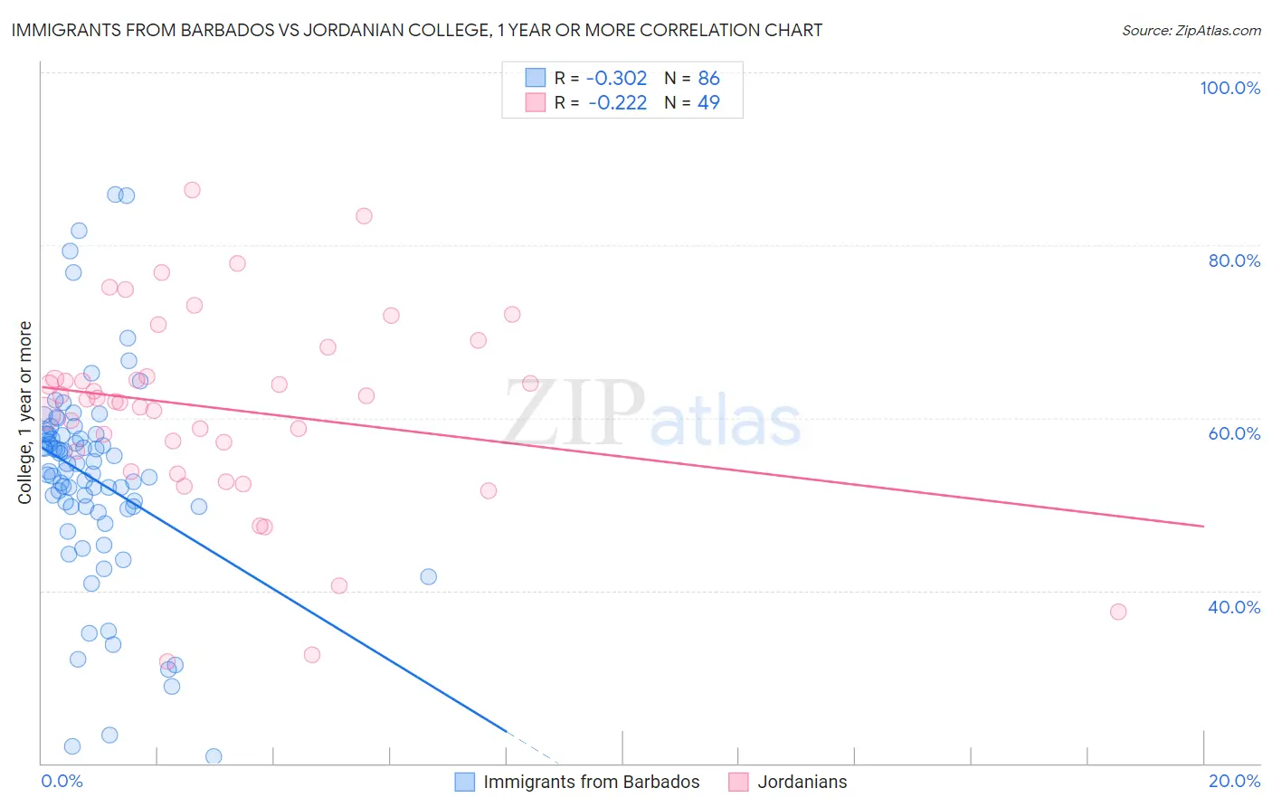 Immigrants from Barbados vs Jordanian College, 1 year or more