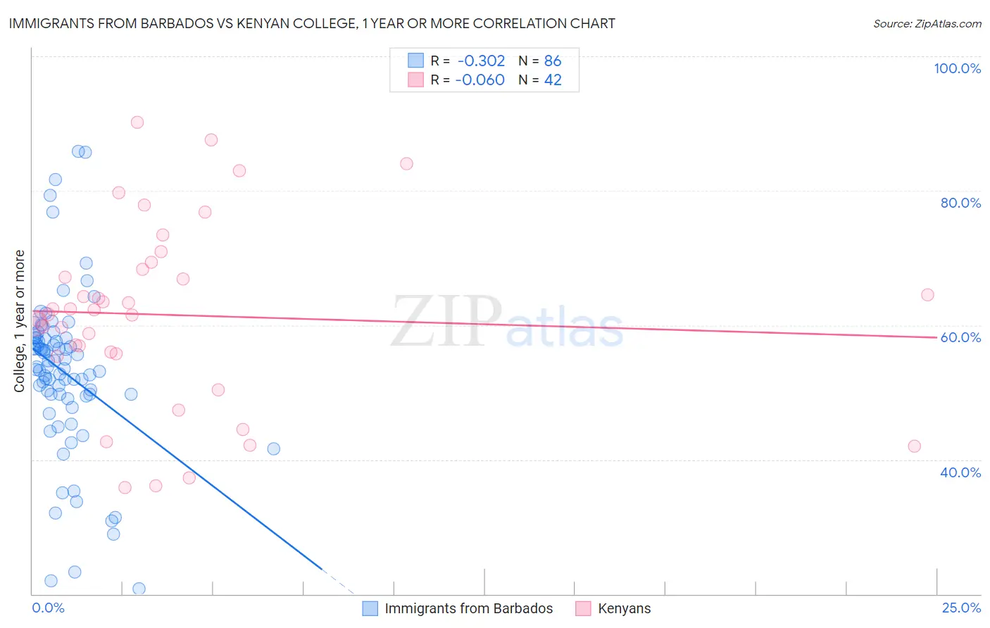 Immigrants from Barbados vs Kenyan College, 1 year or more