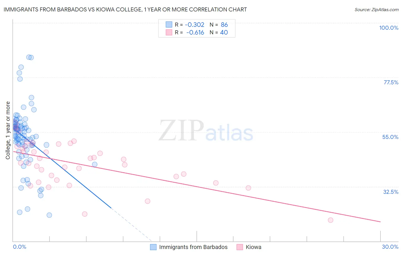 Immigrants from Barbados vs Kiowa College, 1 year or more