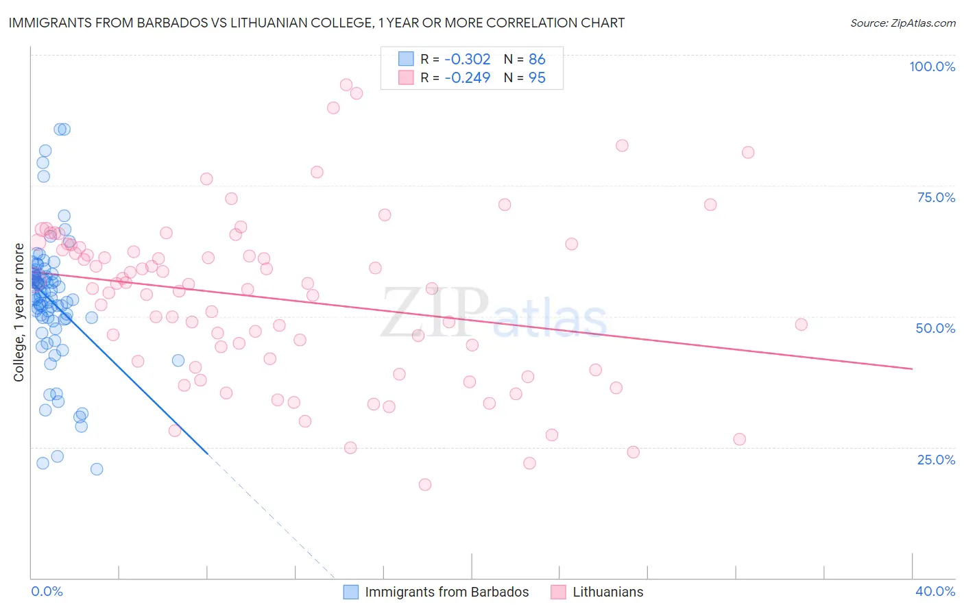 Immigrants from Barbados vs Lithuanian College, 1 year or more