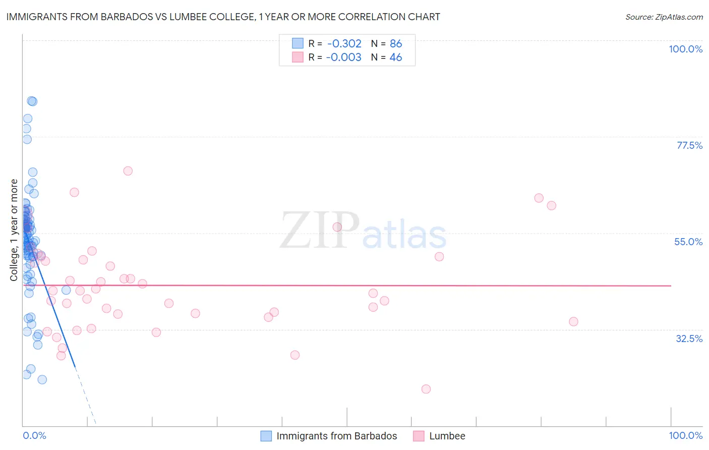 Immigrants from Barbados vs Lumbee College, 1 year or more