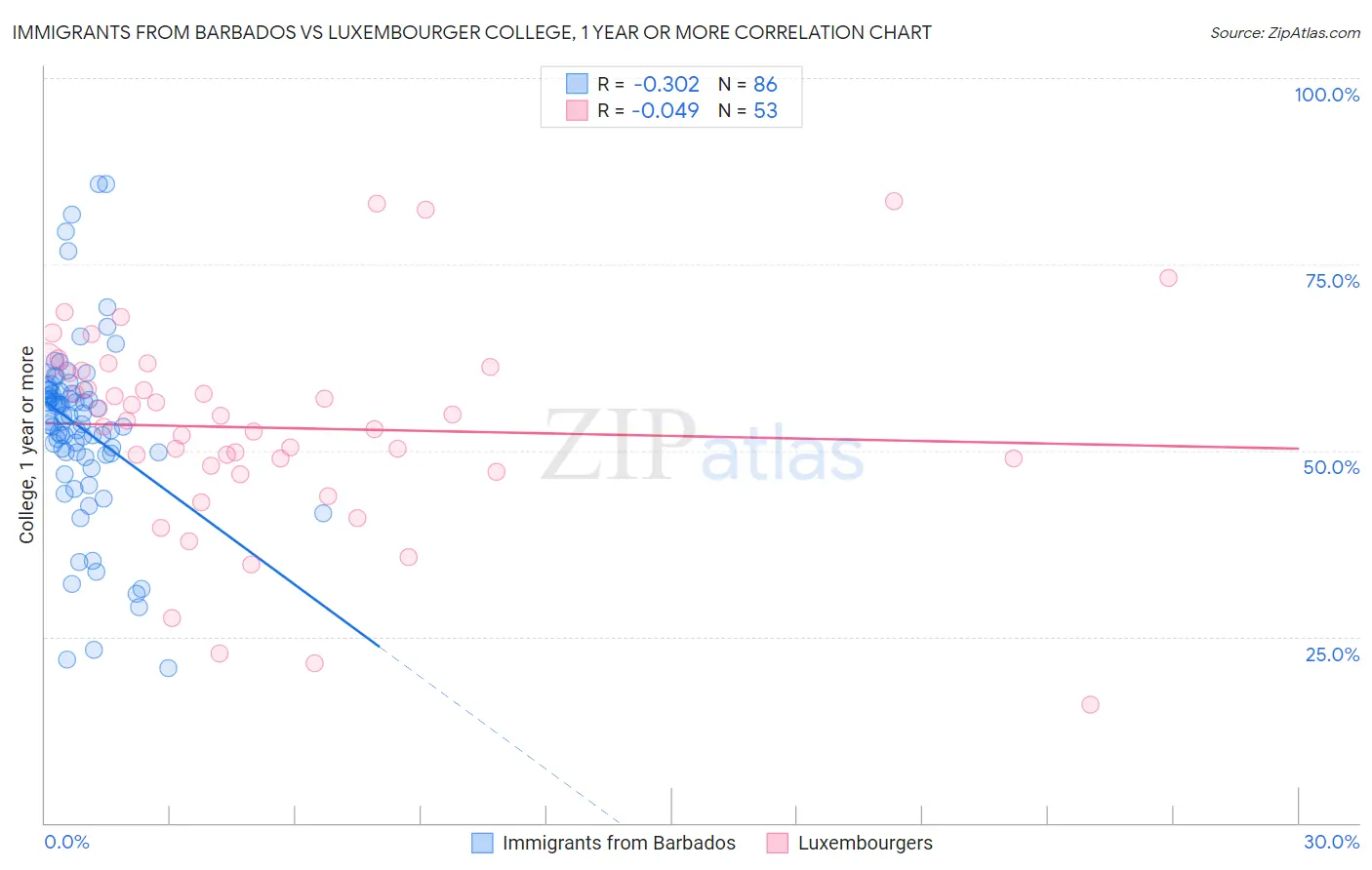 Immigrants from Barbados vs Luxembourger College, 1 year or more