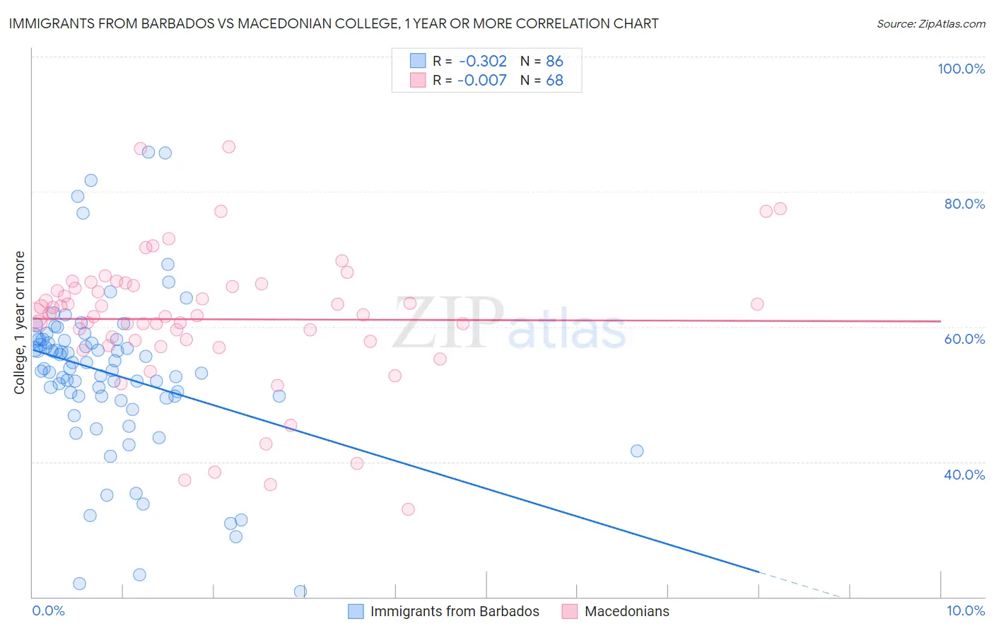 Immigrants from Barbados vs Macedonian College, 1 year or more