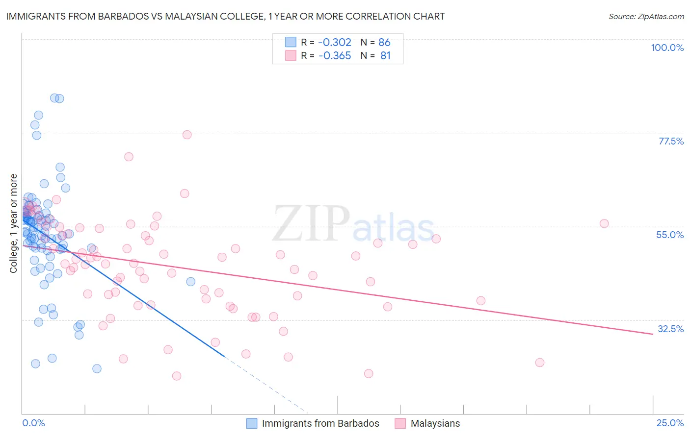 Immigrants from Barbados vs Malaysian College, 1 year or more