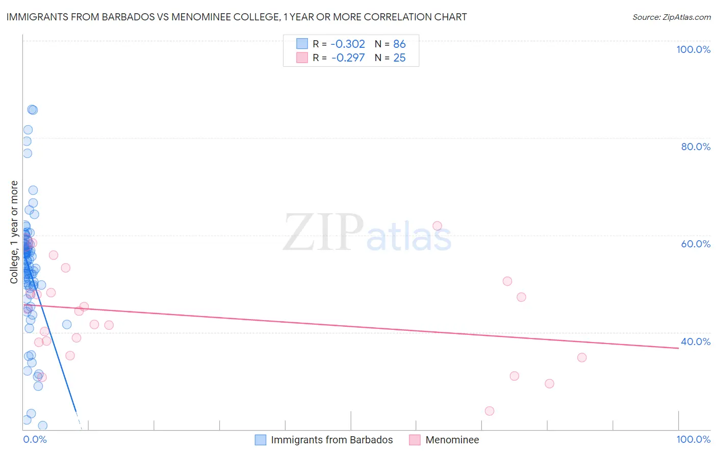 Immigrants from Barbados vs Menominee College, 1 year or more